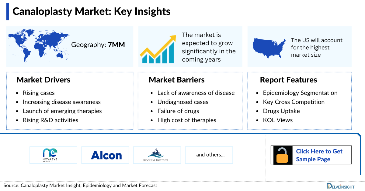 Canaloplasty Market
